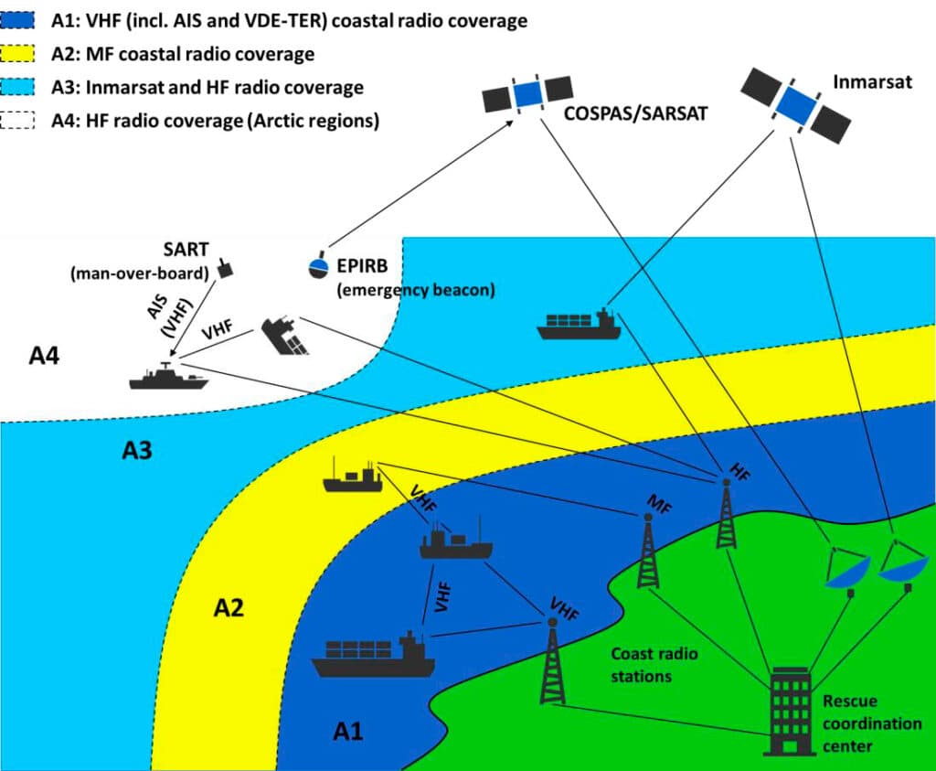 Figure 3 Illustration of GMDSS