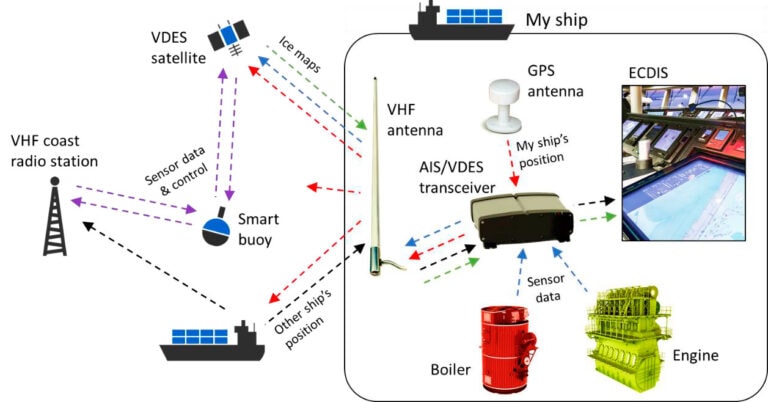 Figure 4 Illustration of VDES