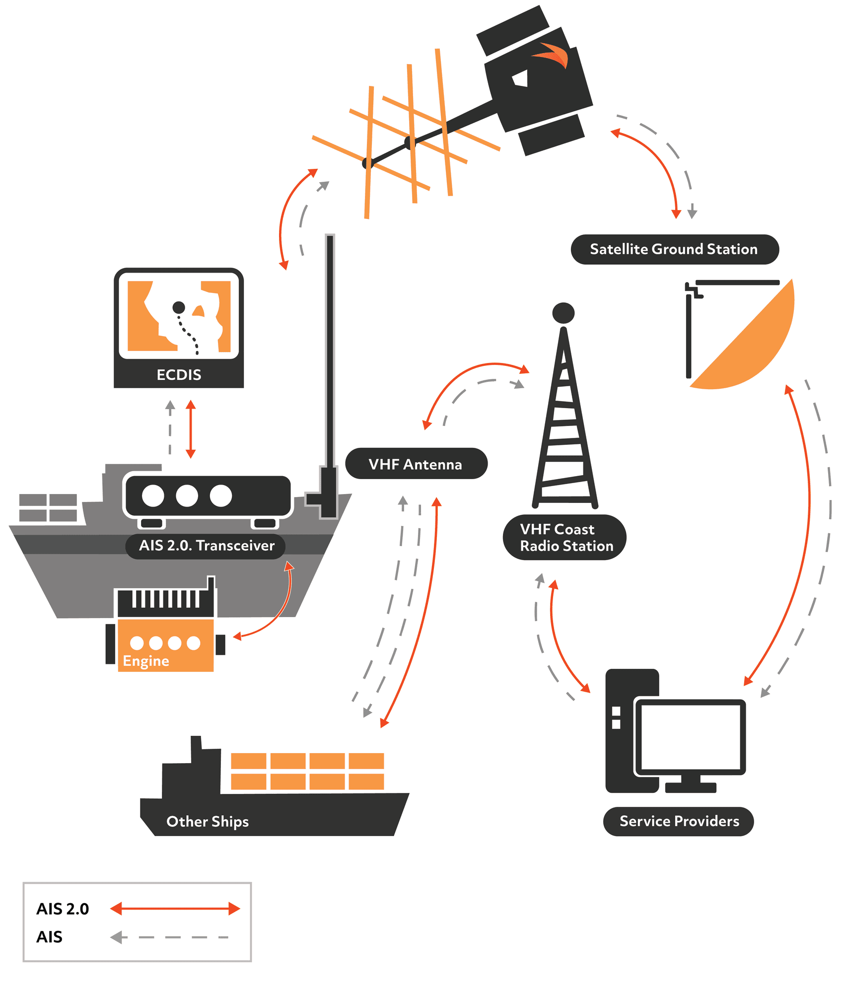 Figure 2 from Development of the Integrated Target Information System of  the Marine Radar and AIS Based on ECDIS