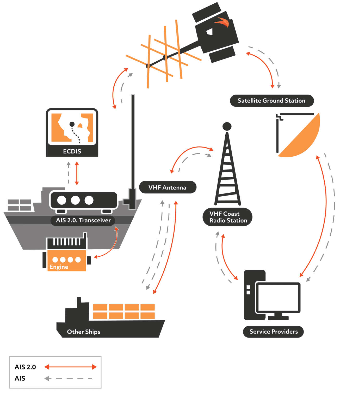 VDES in SOLAS Chapter V 1 vdes network illustration 14.10.23 new 1305x1536 1