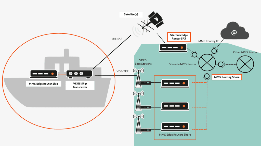 Sternula MMS Routing Ship - Sternula