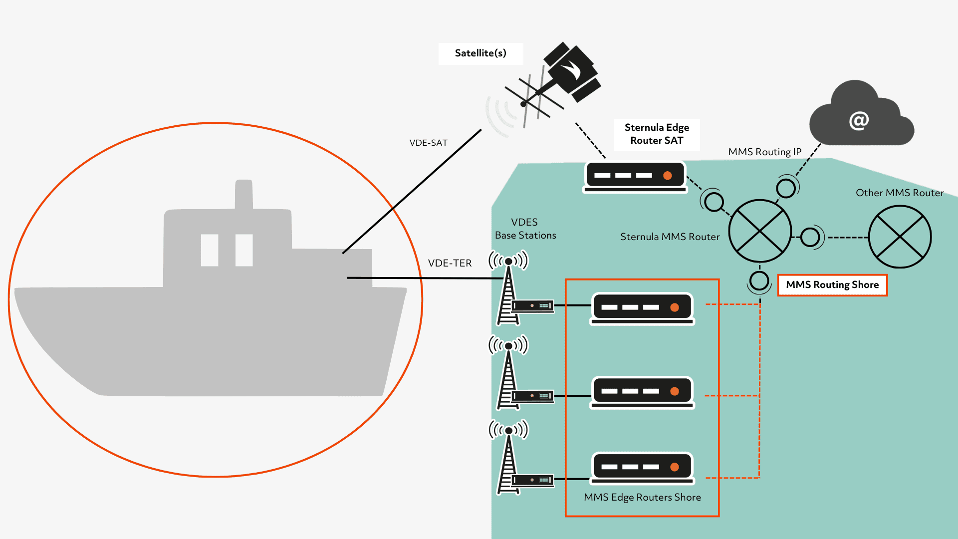 MMS Routing Shore