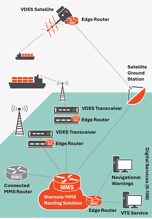 Sternula mms routing solution