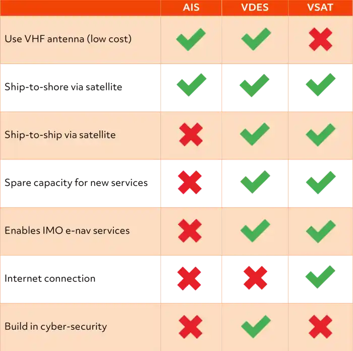 Comparison Table VDES1