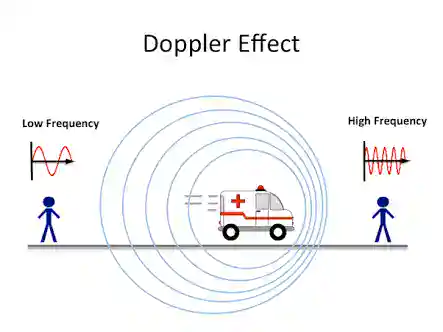 Doppler Effect Of Sound Wave copyrighthttps wwwquoracom