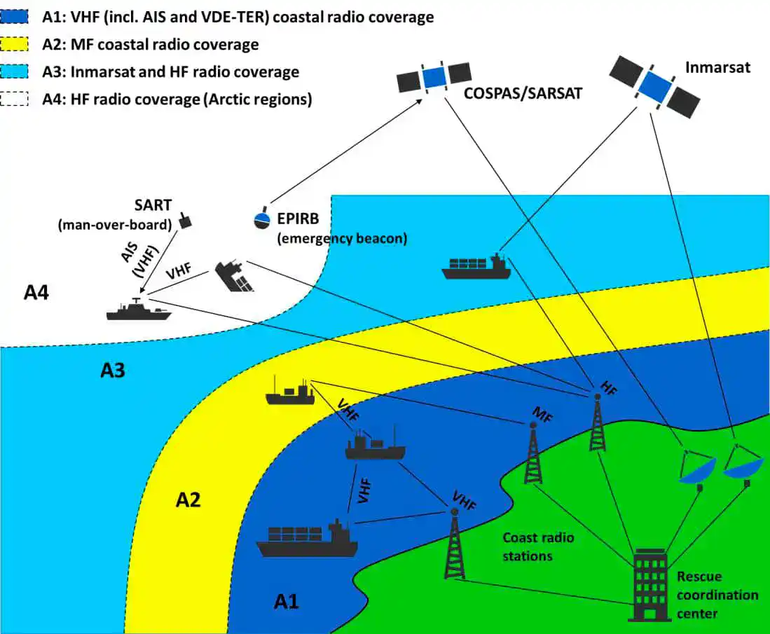 Figure 3 Illustration of GMDSS