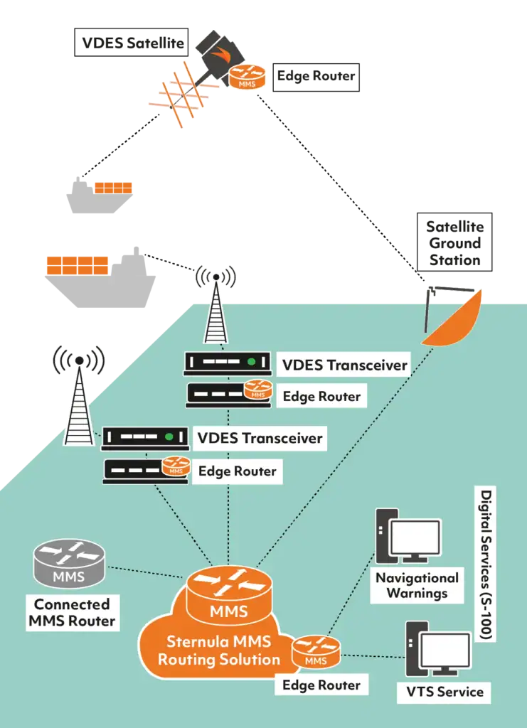 Graphic for Routing Solution