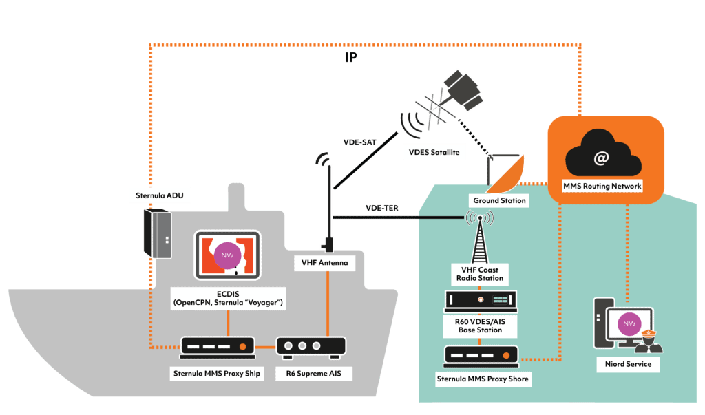 REDESIGN of "Sternula AIS 2.0 Pilot Project" 4 PILOT PROJECT NEW version with sat@4x